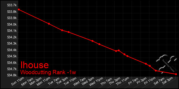 Last 7 Days Graph of Ihouse