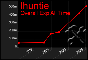 Total Graph of Ihuntie