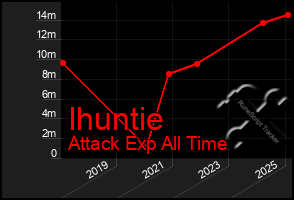 Total Graph of Ihuntie