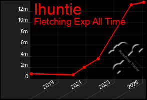 Total Graph of Ihuntie