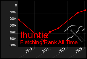 Total Graph of Ihuntie