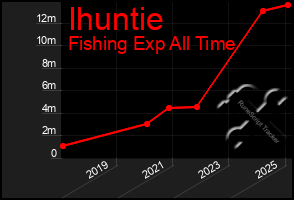 Total Graph of Ihuntie