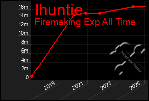 Total Graph of Ihuntie
