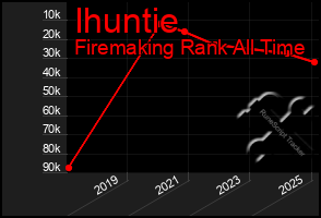 Total Graph of Ihuntie
