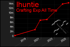 Total Graph of Ihuntie
