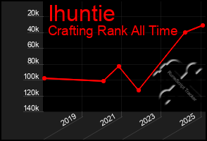 Total Graph of Ihuntie