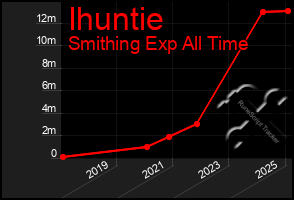 Total Graph of Ihuntie