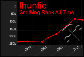 Total Graph of Ihuntie