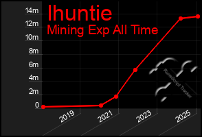 Total Graph of Ihuntie
