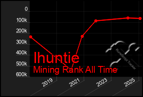 Total Graph of Ihuntie