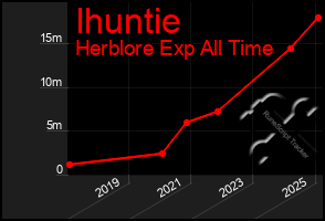 Total Graph of Ihuntie