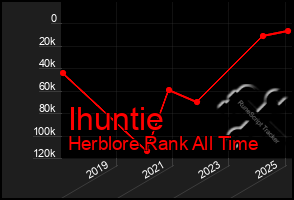 Total Graph of Ihuntie