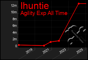 Total Graph of Ihuntie