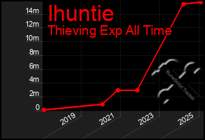 Total Graph of Ihuntie