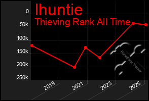 Total Graph of Ihuntie