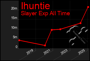 Total Graph of Ihuntie