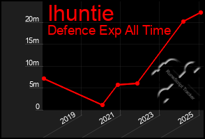 Total Graph of Ihuntie