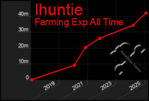 Total Graph of Ihuntie