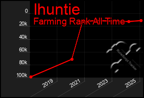 Total Graph of Ihuntie