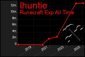 Total Graph of Ihuntie