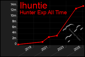Total Graph of Ihuntie