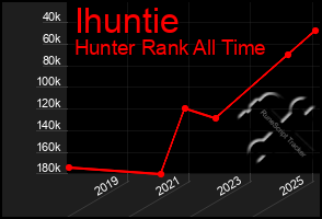 Total Graph of Ihuntie