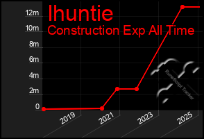Total Graph of Ihuntie