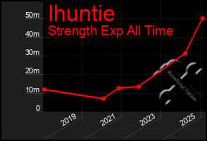 Total Graph of Ihuntie