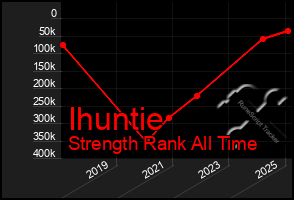 Total Graph of Ihuntie