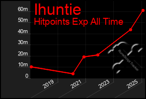 Total Graph of Ihuntie