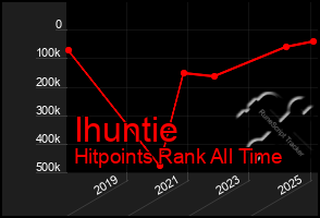 Total Graph of Ihuntie