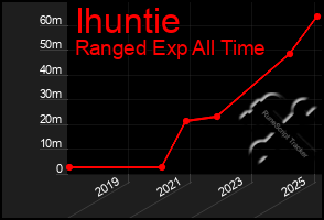 Total Graph of Ihuntie