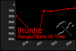 Total Graph of Ihuntie