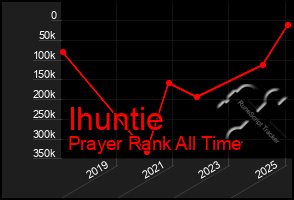 Total Graph of Ihuntie