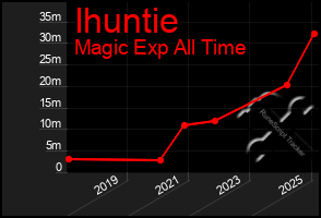 Total Graph of Ihuntie