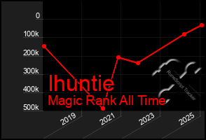 Total Graph of Ihuntie