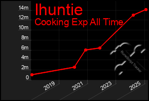 Total Graph of Ihuntie
