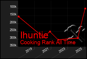 Total Graph of Ihuntie