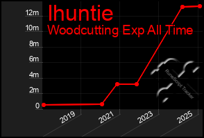 Total Graph of Ihuntie