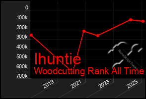 Total Graph of Ihuntie