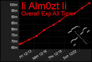 Total Graph of Ii Alm0zt Ii