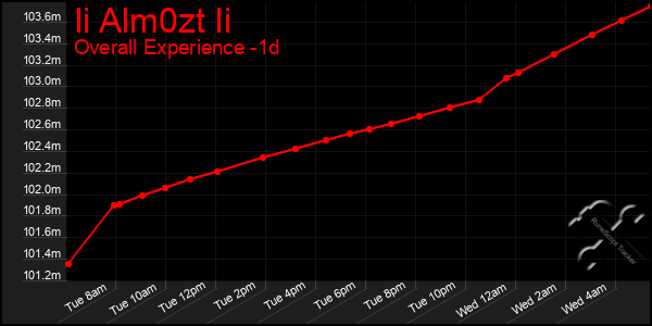 Last 24 Hours Graph of Ii Alm0zt Ii