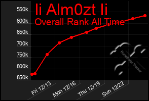 Total Graph of Ii Alm0zt Ii