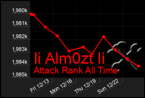 Total Graph of Ii Alm0zt Ii