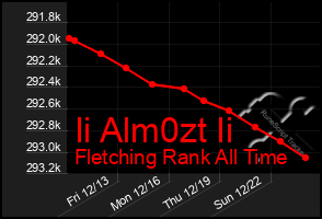 Total Graph of Ii Alm0zt Ii