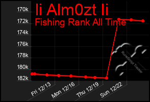 Total Graph of Ii Alm0zt Ii