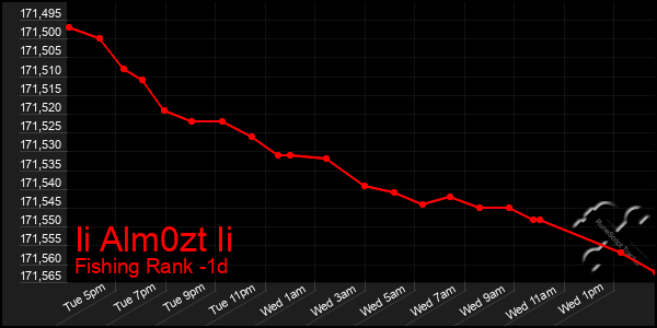 Last 24 Hours Graph of Ii Alm0zt Ii