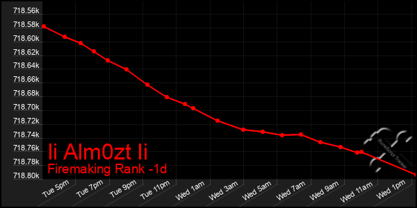 Last 24 Hours Graph of Ii Alm0zt Ii