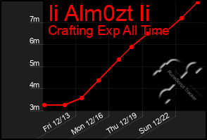 Total Graph of Ii Alm0zt Ii