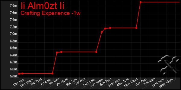 Last 7 Days Graph of Ii Alm0zt Ii